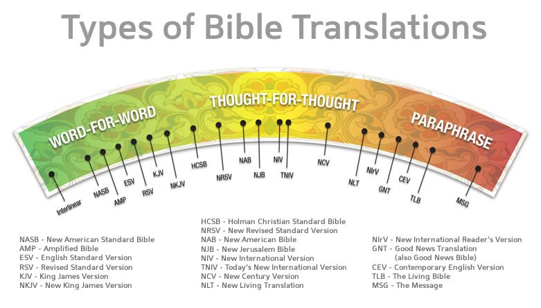 Bible Versions Spectrum Chart