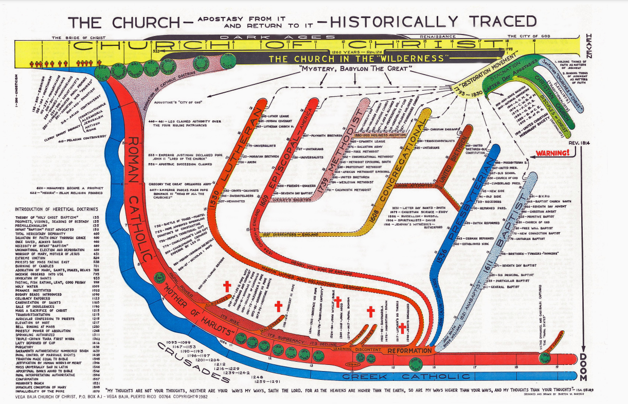 Church History Chart